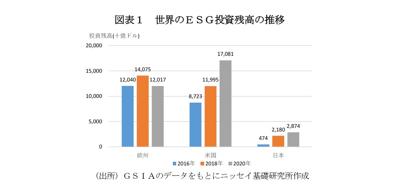 図表１　世界のＥＳＧ投資残高の推移