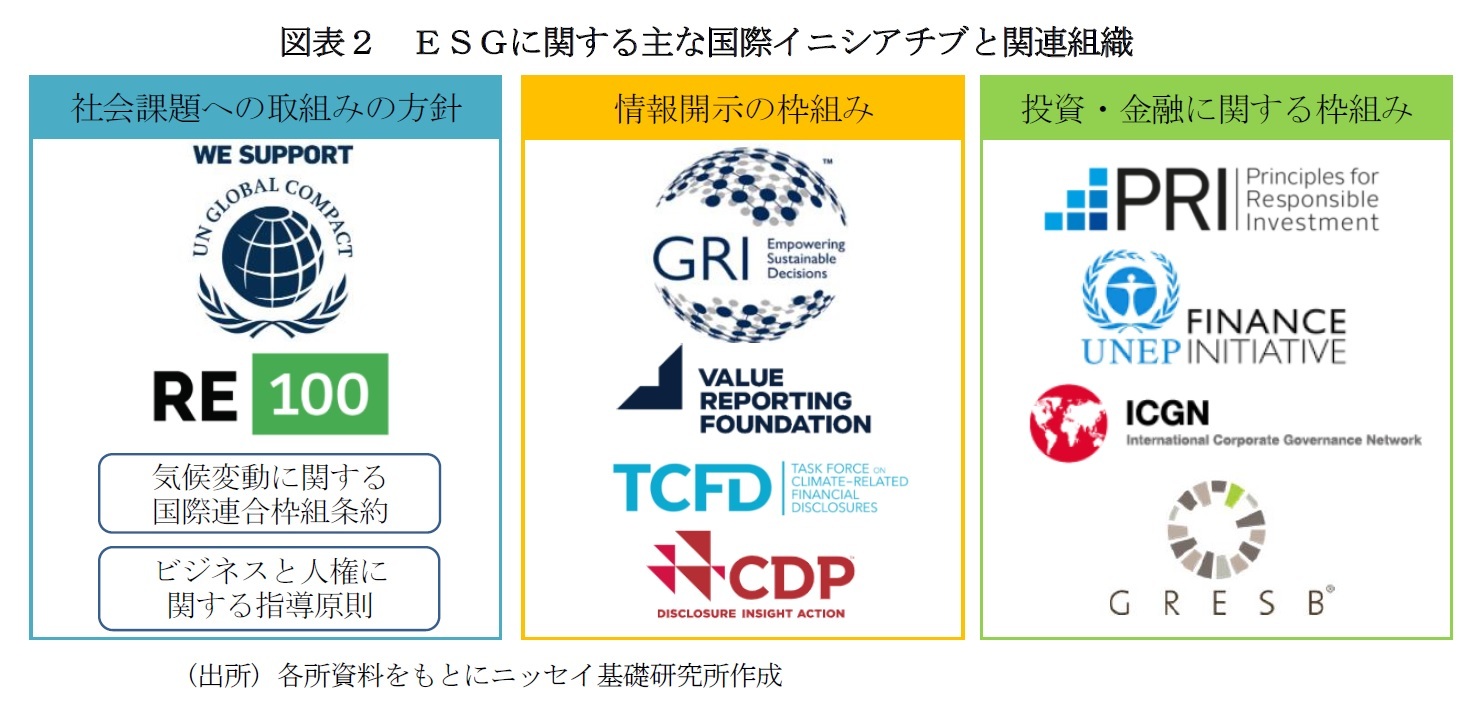 図表２　ＥＳＧに関する主な国際イニシアチブと関連組織