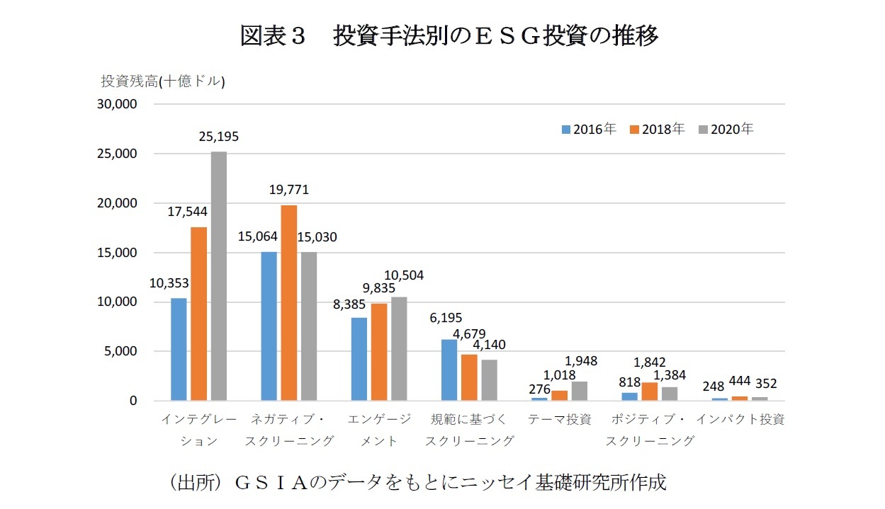 図表３　投資手法別のＥＳＧ投資の推移