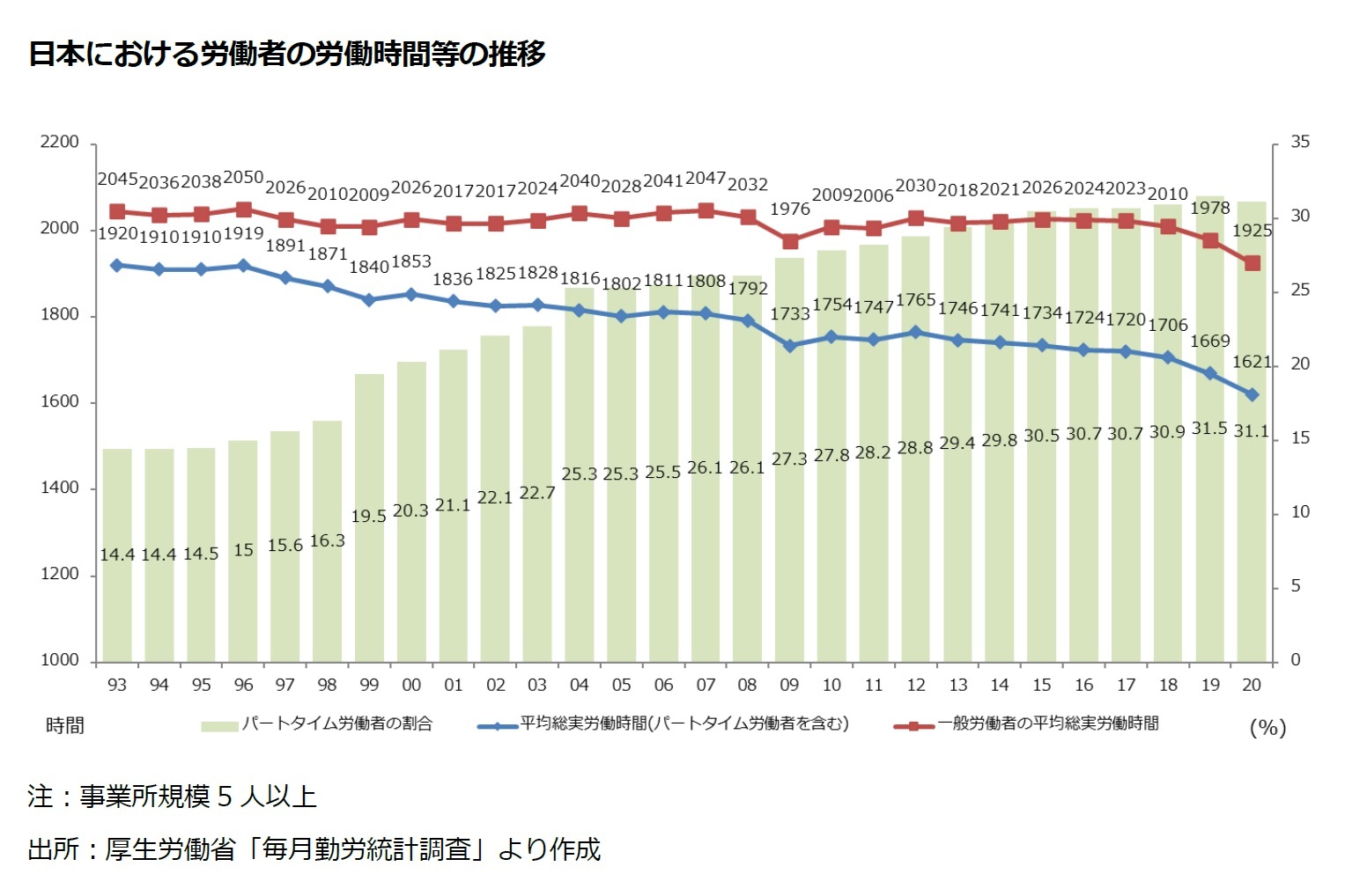 日本における労働者の労働時間等の推移