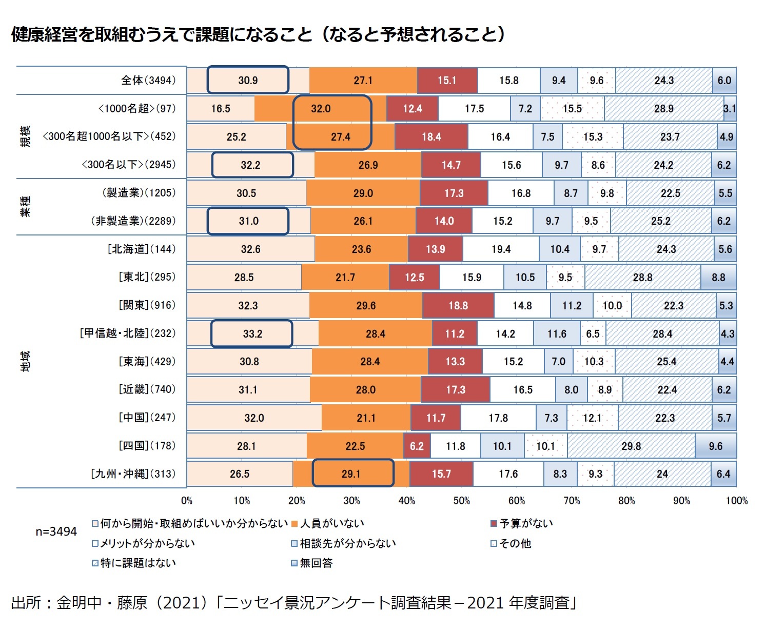 健康経営を取組むうえで課題になること（なると予想されること）