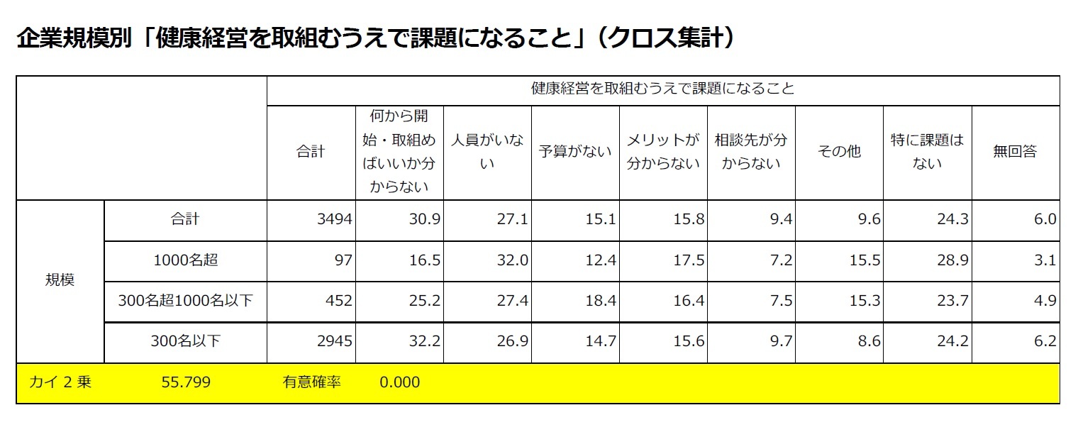 企業規模別「健康経営を取組むうえで課題になること」（クロス集計）