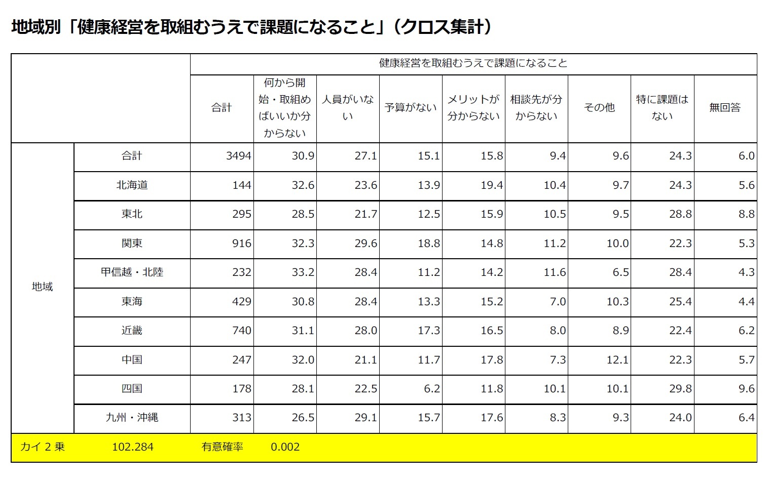 地域別「健康経営を取組むうえで課題になること」（クロス集計）