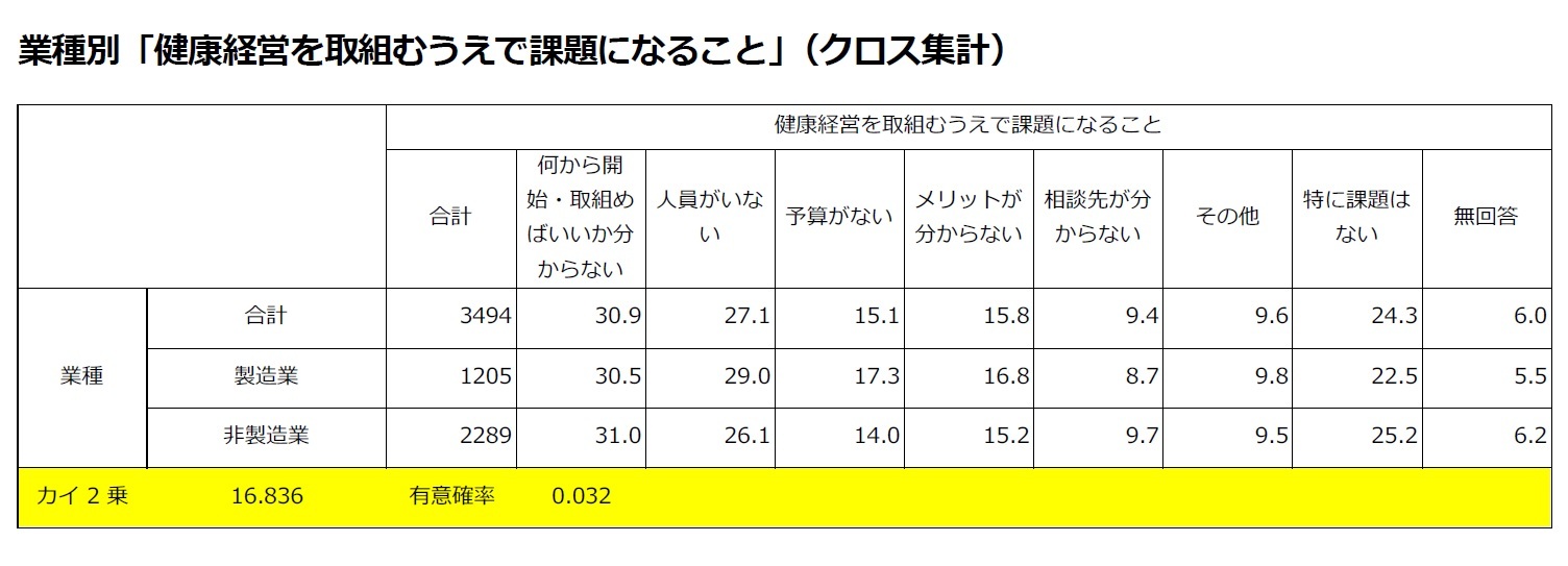 業種別「健康経営を取組むうえで課題になること」（クロス集計）