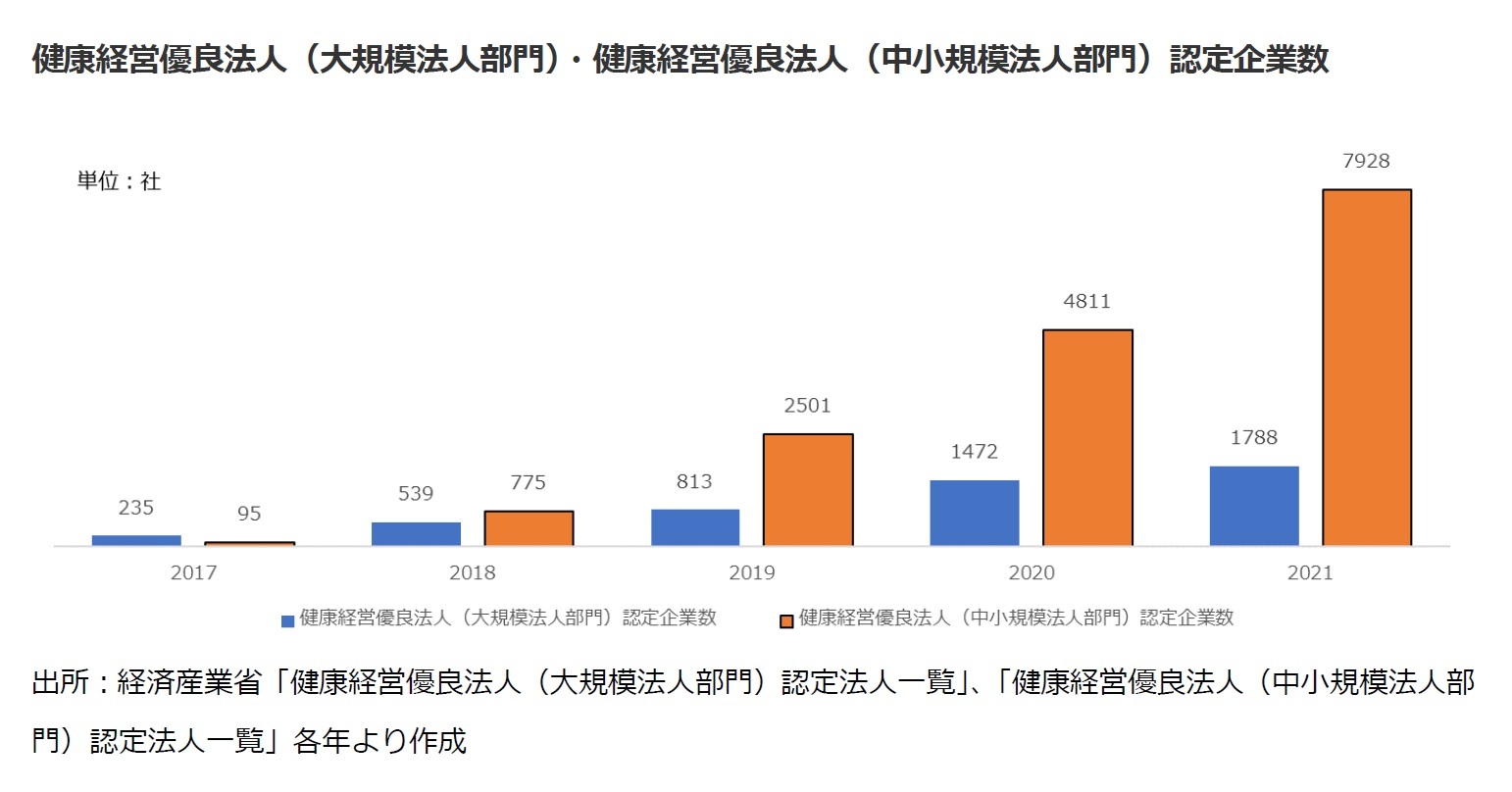 健康経営優良法人（大規模法人部門）・健康経営優良法人（中小規模法人部門）認定企業数