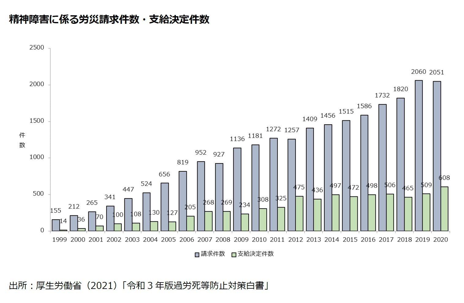 精神障害に係る労災請求件数・支給決定件数