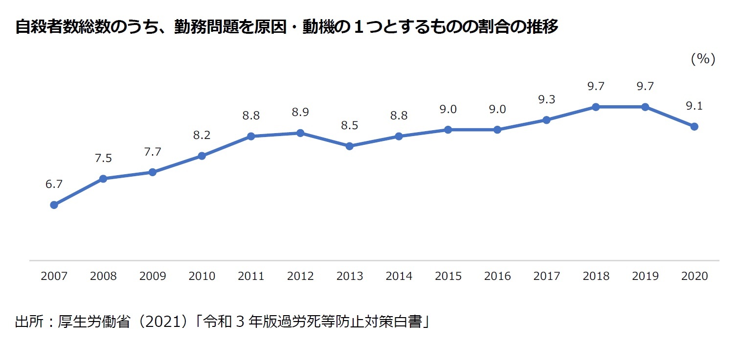 自殺者数総数のうち、勤務問題を原因・動機の１つとするものの割合の推移