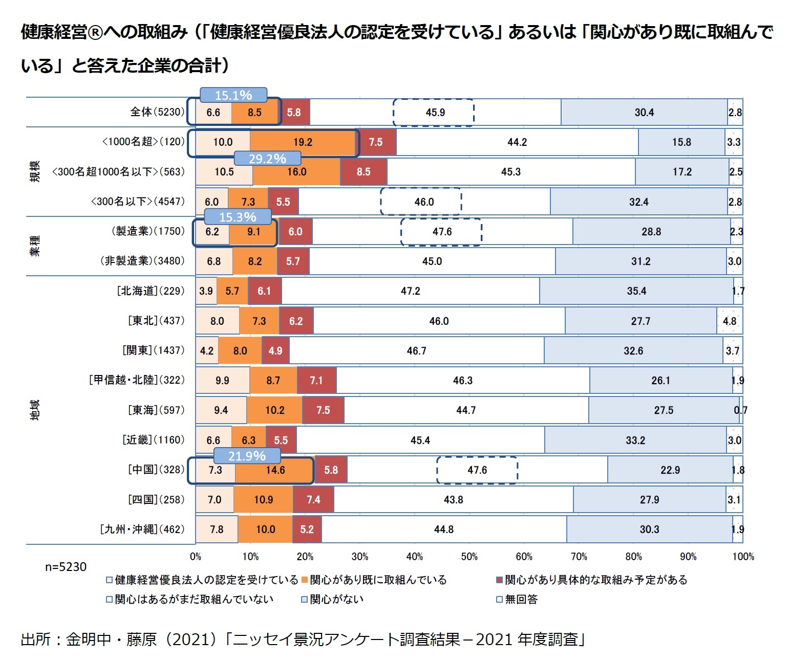 健康経営®への取組み（「健康経営優良法人の認定を受けている」あるいは「関心があり既に取組んでいる」と答えた企業の合計）