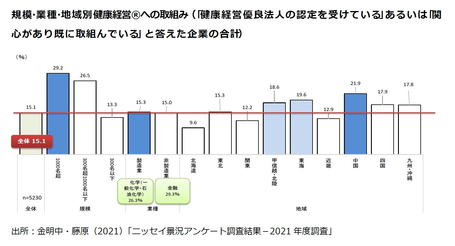 規模・業種・地域別健康経営®への取組み（「健康経営優良法人の認定を受けている」あるいは「関心があり既に取組んでいる」と答えた企業の合計）