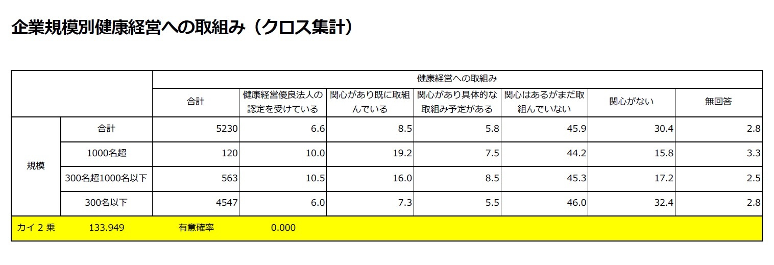 企業規模別健康経営への取組み（クロス集計）