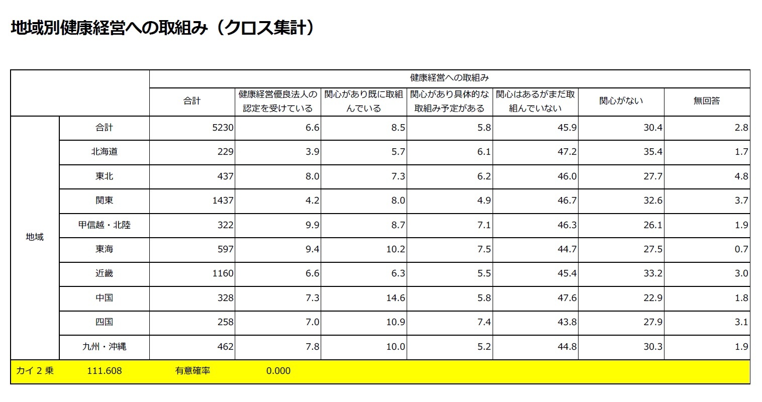地域別健康経営への取組み（クロス集計）