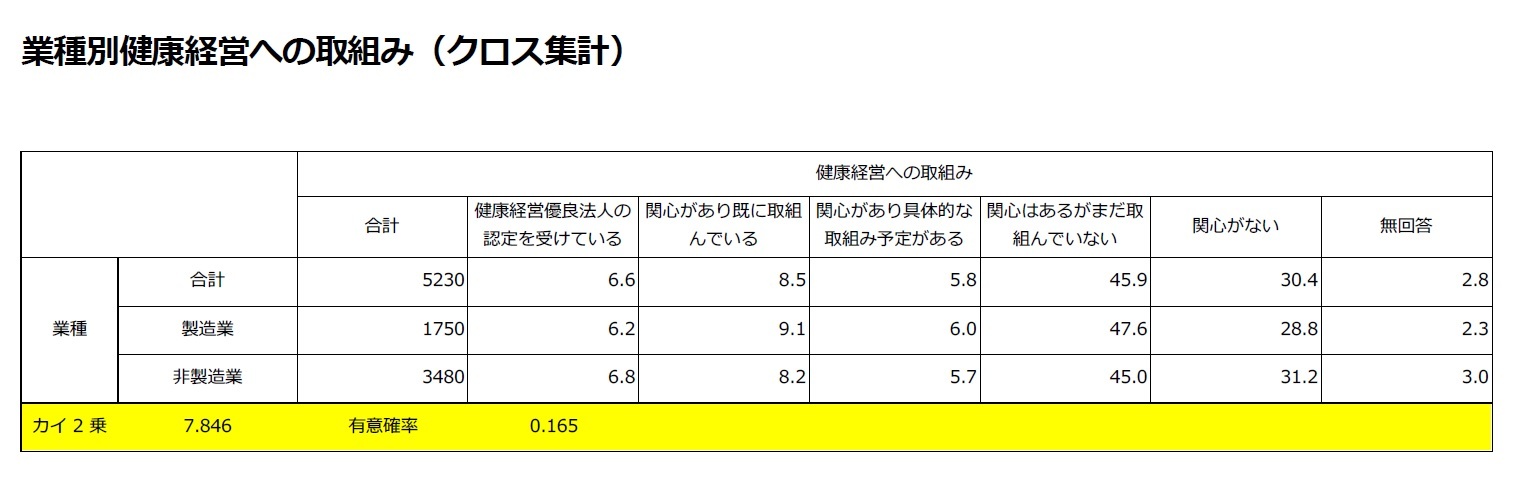 業種別健康経営への取組み(クロス集計)