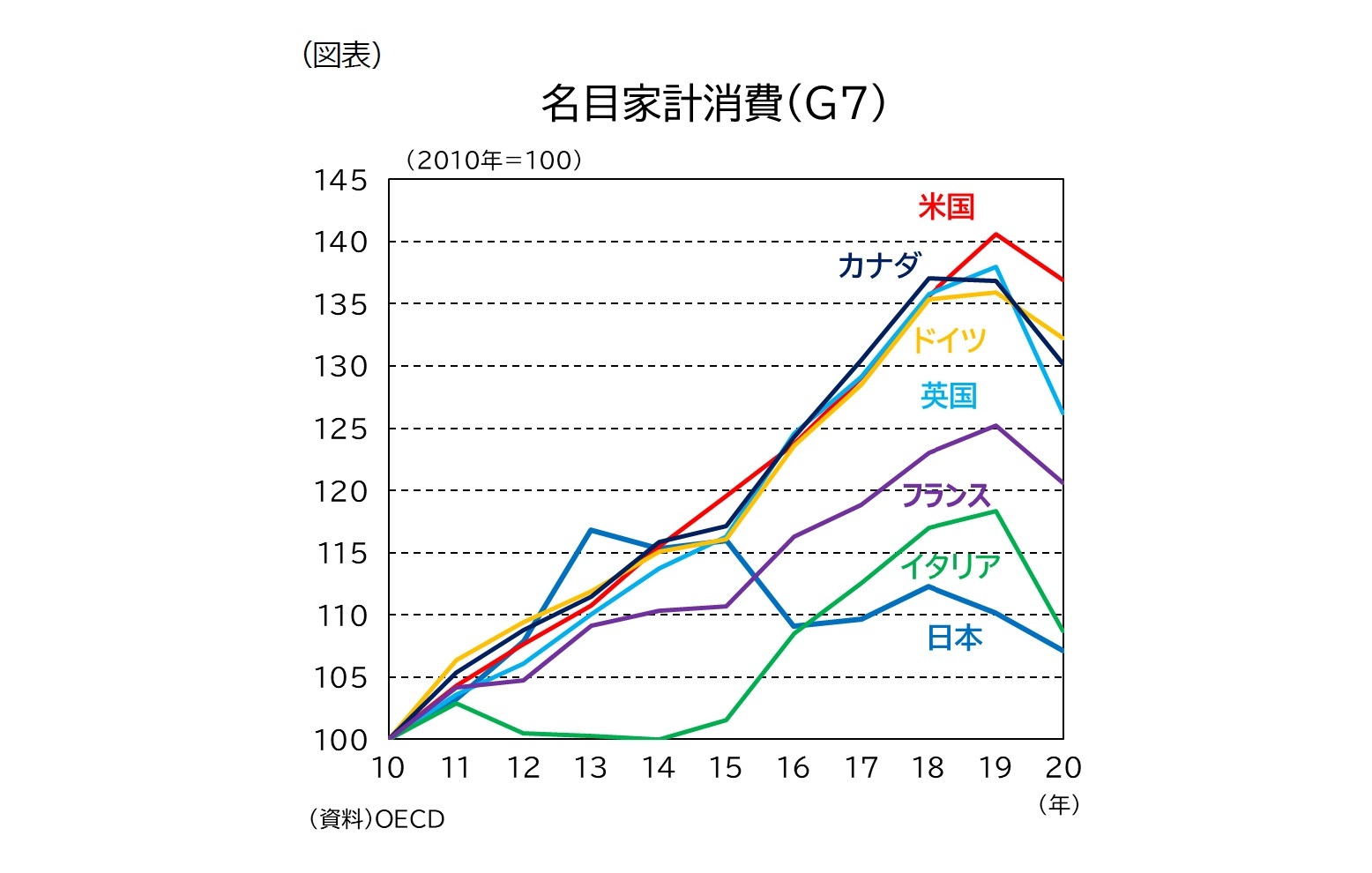 （図表）名目家計消費(G7)