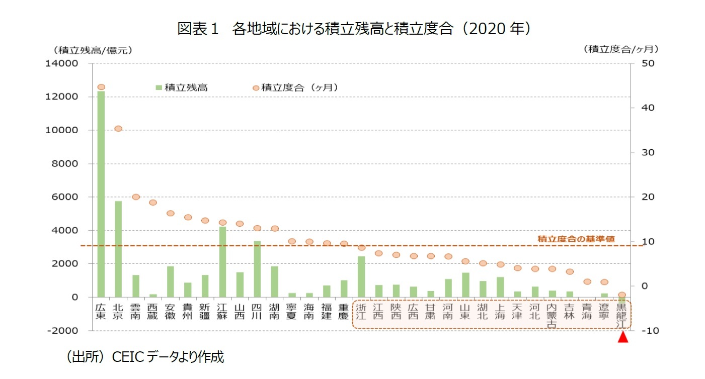 図表１　各地域における積立残高と積立度合（2020年）