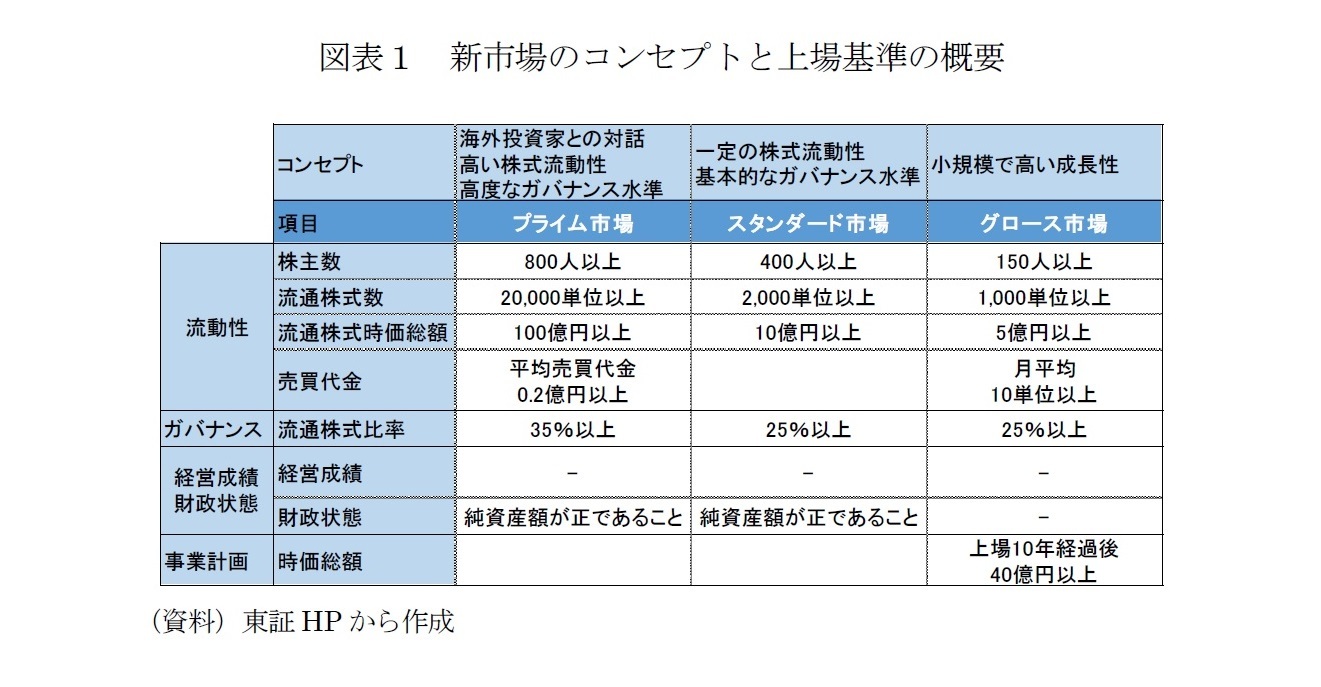 図表１　新市場のコンセプトと上場基準の概要