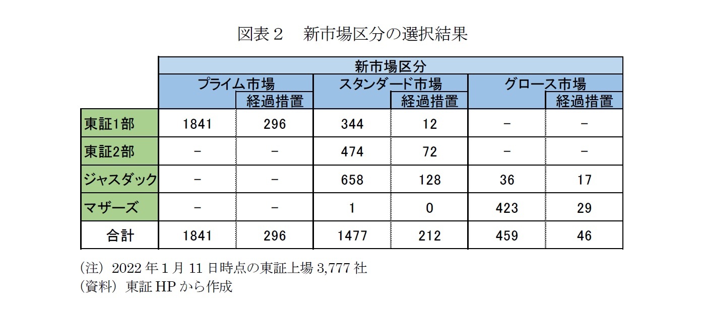 図表２　新市場区分の選択結果