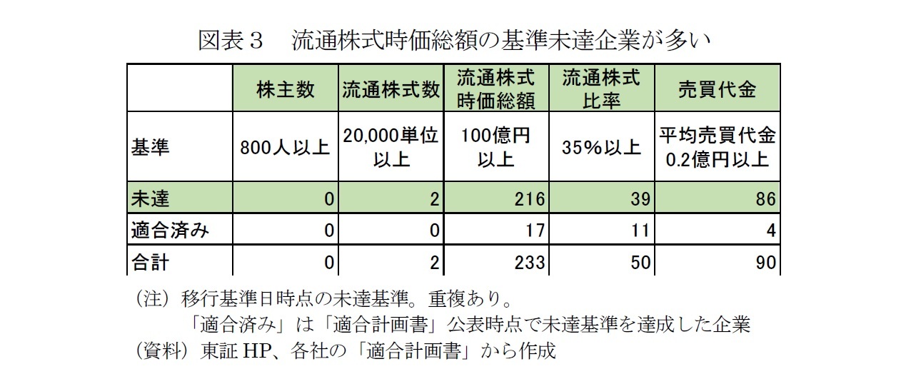 図表３　流通株式時価総額の基準未達企業が多い