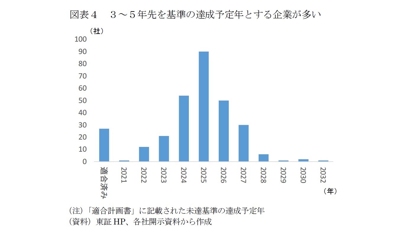 図表４　３～５年先を基準の達成予定年とする企業が多い