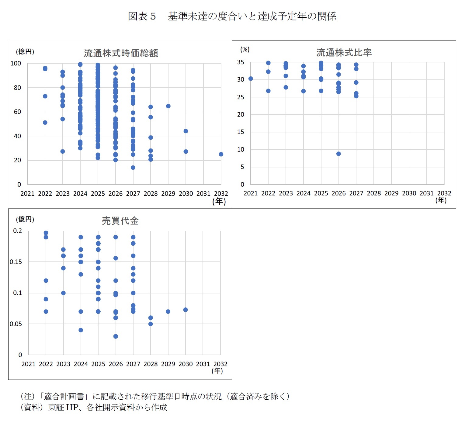 図表５　基準未達の度合いと達成予定年の関係