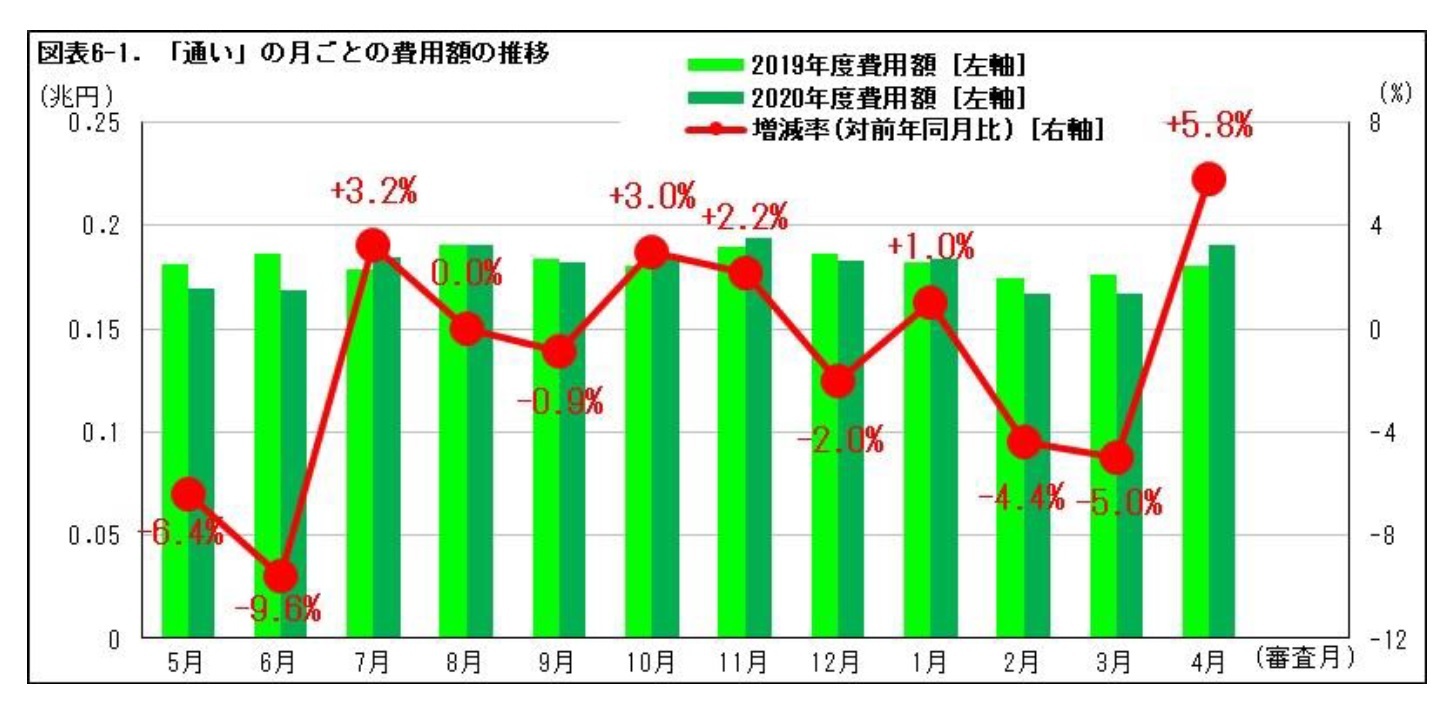 図表6.「通い」の月ごとの費用額の推移