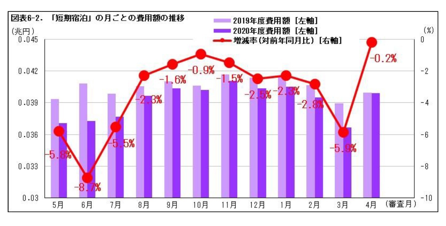 図表6.「短期宿泊」の月ごとの費用額の推移