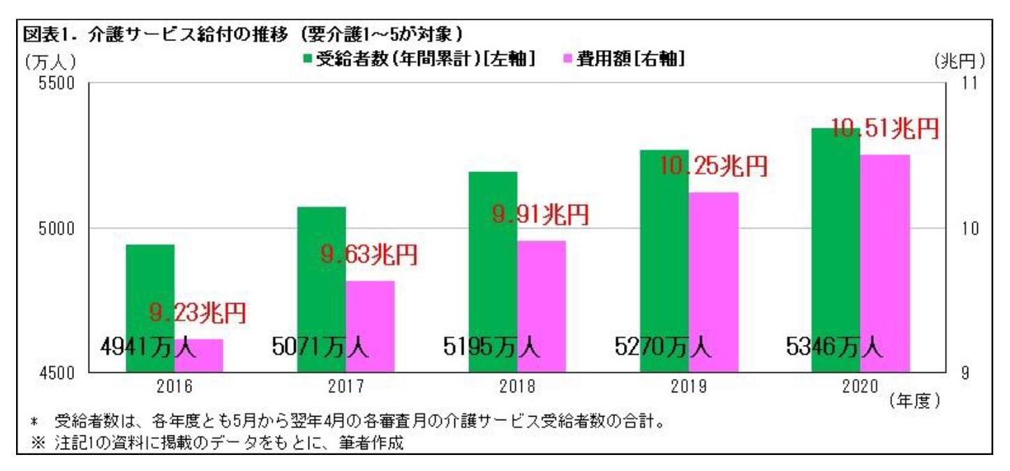 図表1.介護サービス給付の推移(要介護1～5が対象)