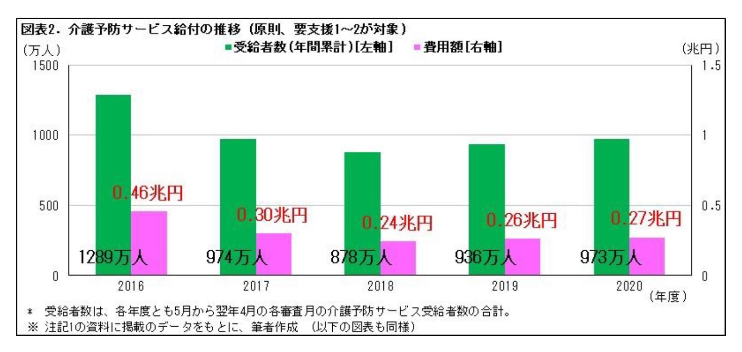 図表2.介護予防サービス給付の推移(原則、要介護1～2が対象)