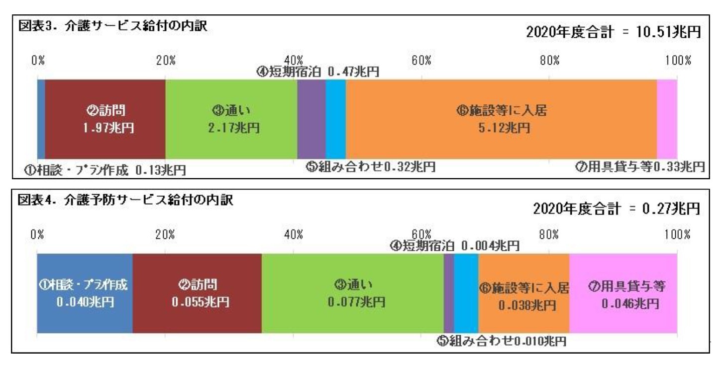 図表3.介護サービス給付の内訳/図表4.介護予防サービス給付の内訳