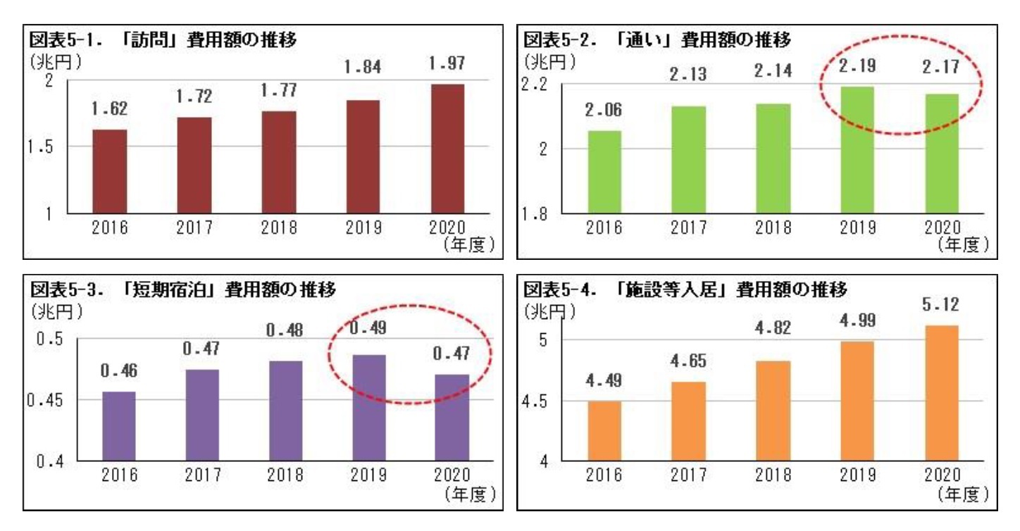 図表5-1.「訪問」費用額の推移/図表5-2.「通い」費用額の推移/図表5-3.「短期宿泊」費用額の推移/図表5-4.「施設等入居」費用額の推移