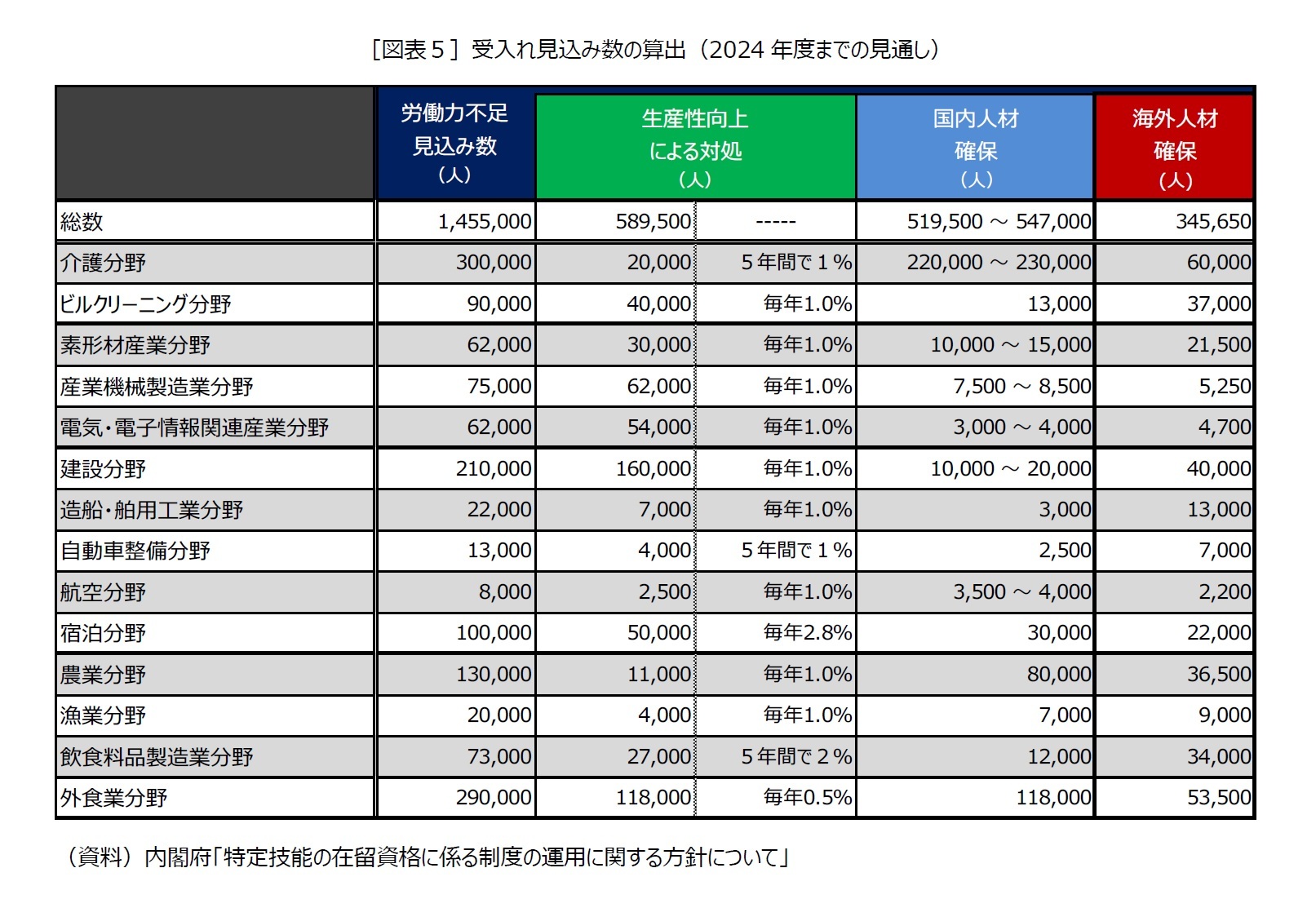 ［図表５］受入れ見込み数の算出（2024 年度までの見通し）