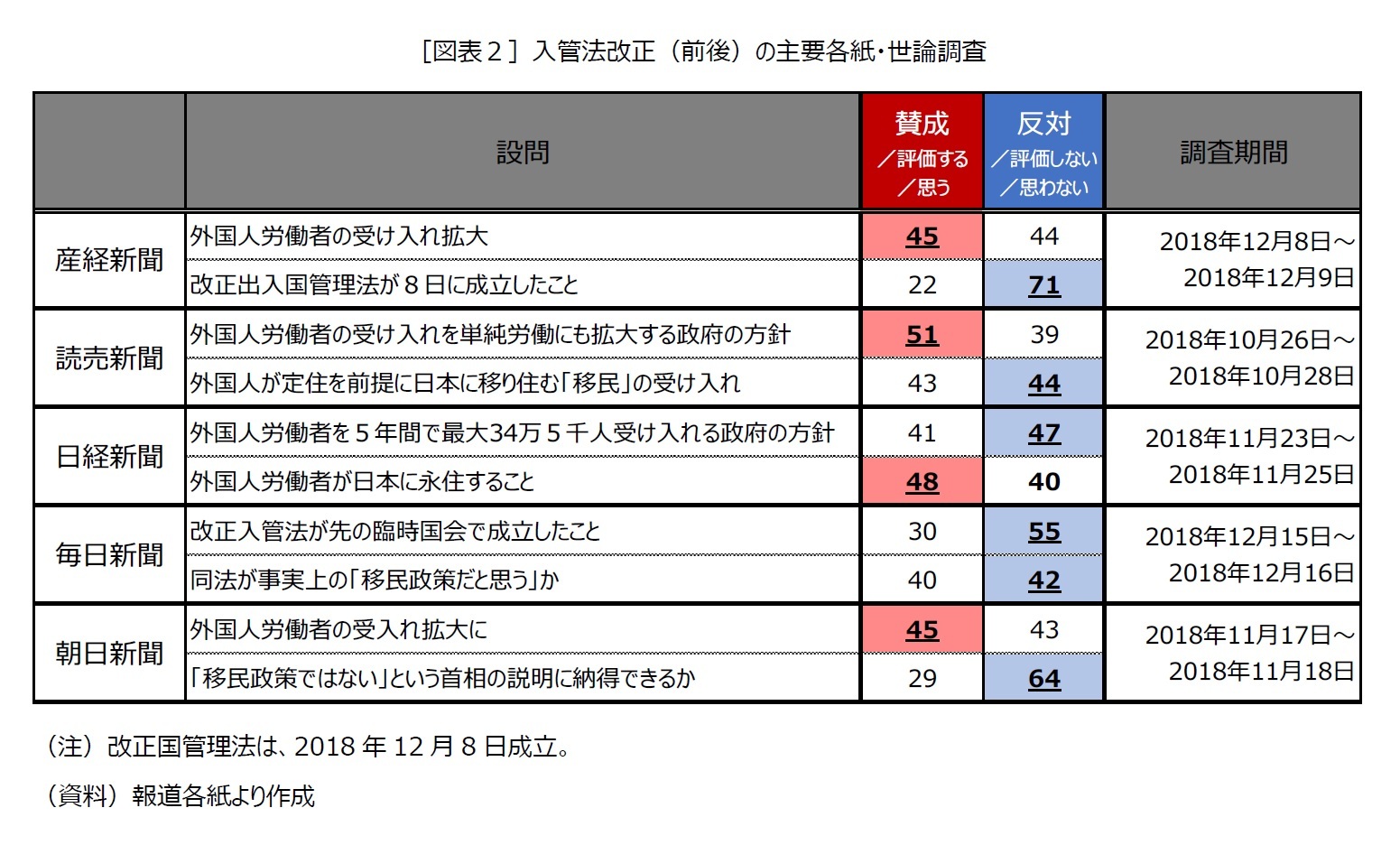［図表２］入管法改正（前後）の主要各紙・世論調査