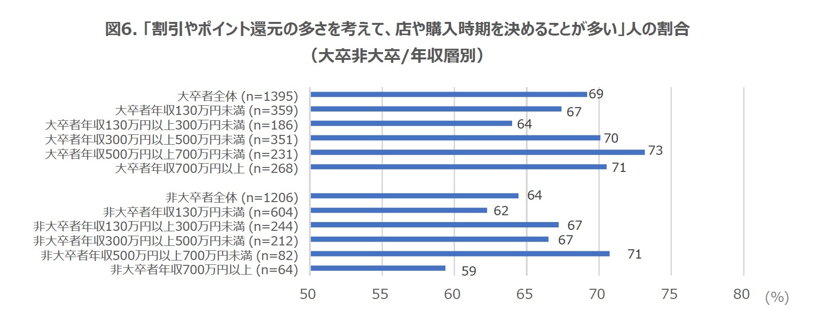 図6. 「割引やポイント還元の多さを考えて、店や購入時期を決めることが多い」人の割合(大卒非大卒/年収層別)
