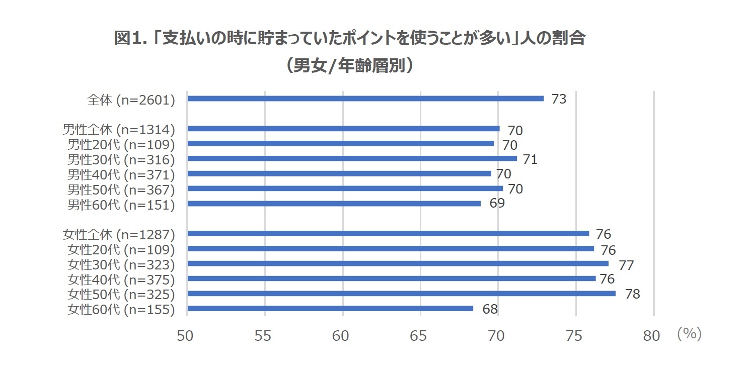 図1. 「支払いの時に貯まっていたポイントを使うことが多い」人の割合（男女/年齢層別）