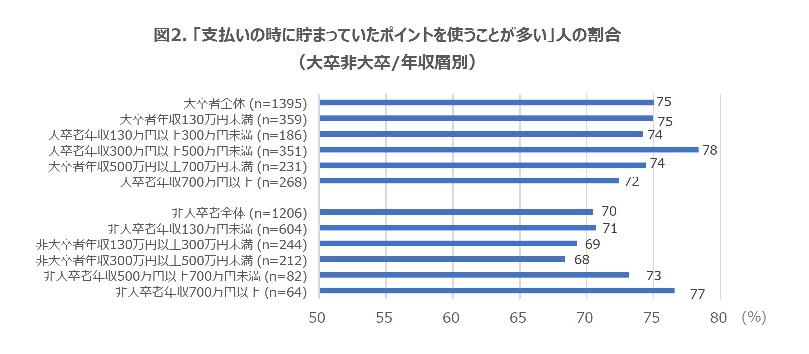 図2. 「支払いの時に貯まっていたポイントを使うことが多い」人の割合（大卒非大卒/年収層別）