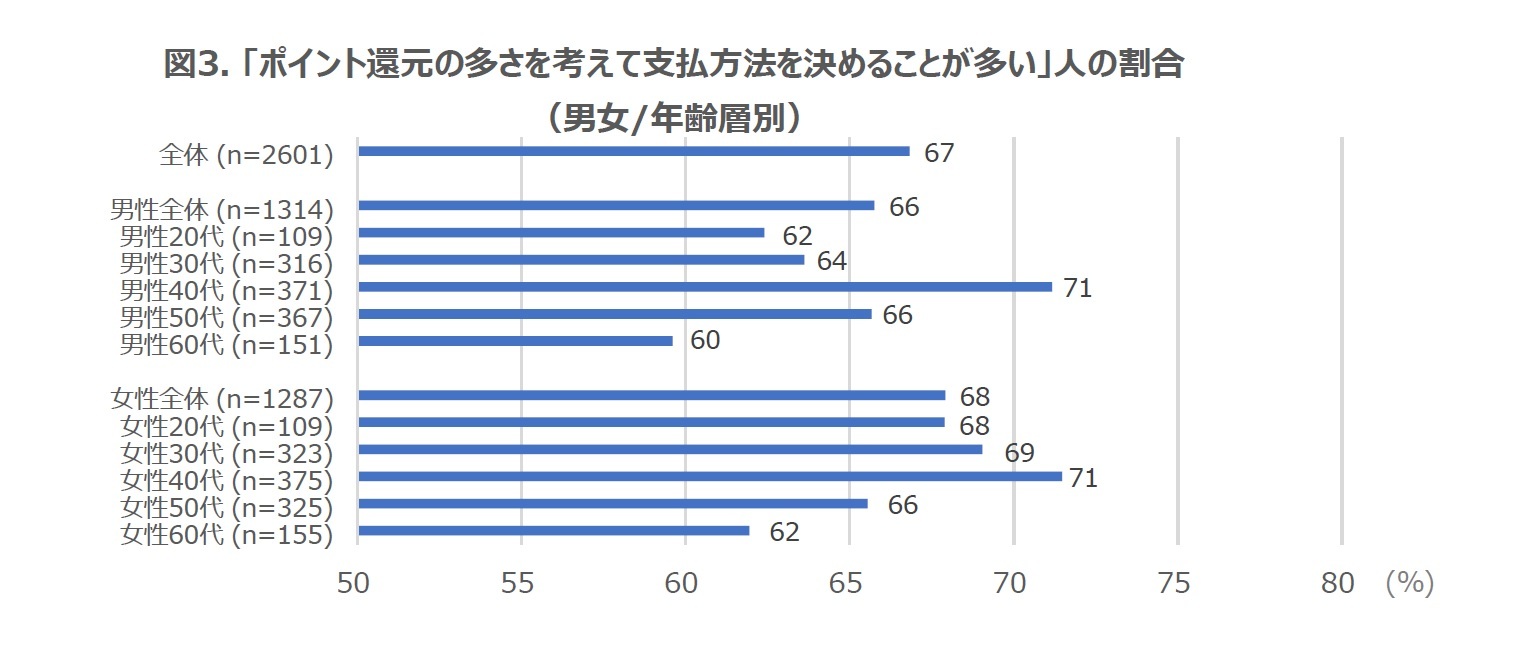 図3. 「ポイント還元の多さを考えて支払方法を決めることが多い」人の割合（男女/年齢層別）