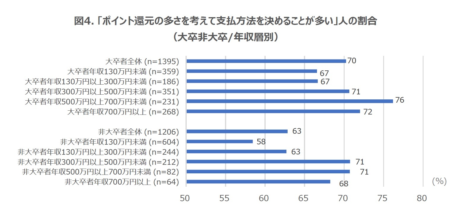 図4. 「ポイント還元の多さを考えて支払方法を決めることが多い」人の割合(大卒非大卒/年収層別)