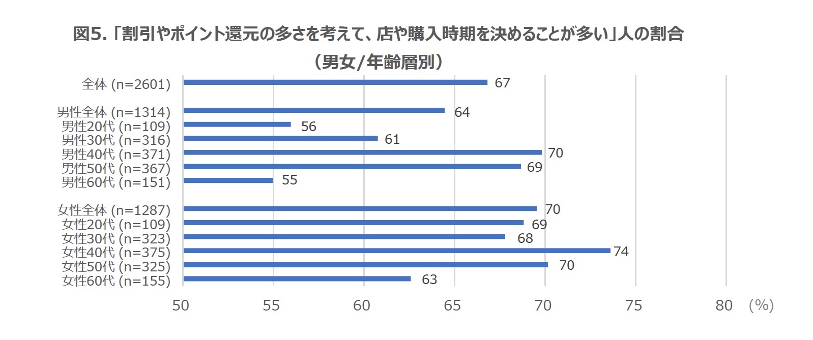 図5. 「割引やポイント還元の多さを考えて、店や購入時期を決めることが多い」人の割合(男女/年齢層別)