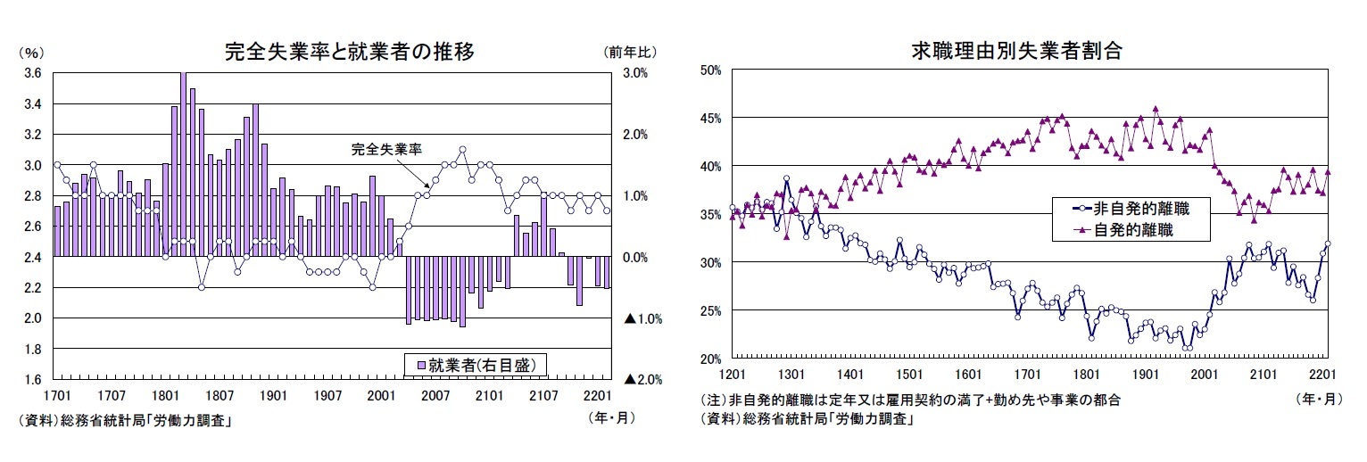 完全失業率と就業者の推移/求職理由別失業者割合