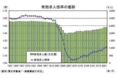 有効求人倍率の推移