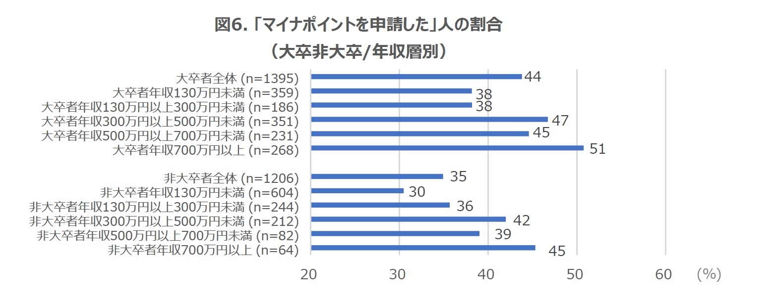 図6. 「マイナポイントを申請した」人の割合(大卒非大卒/年収層別)