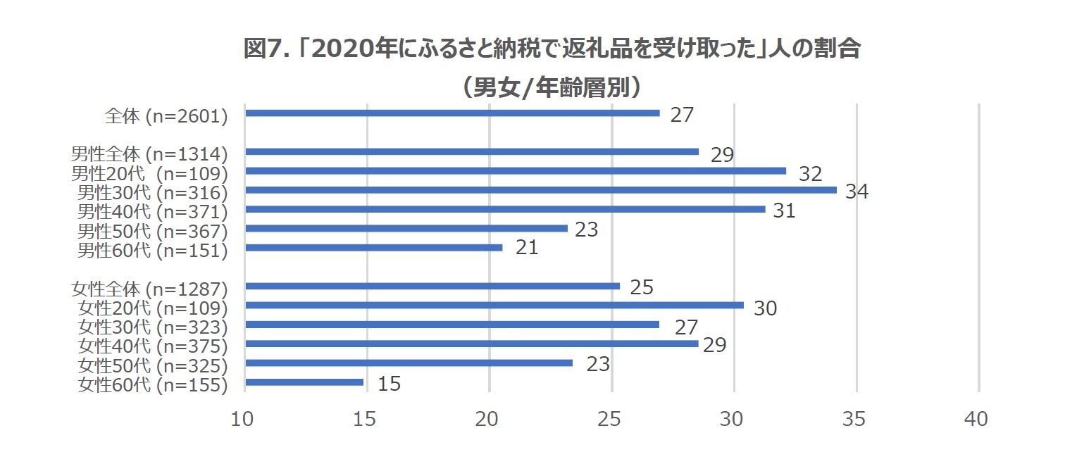 図7. 「2020年にふるさと納税で返礼品を受け取った」人の割合(男女/年齢層別)