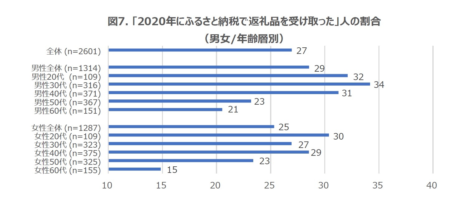 図7. 「2020年にふるさと納税で返礼品を受け取った」人の割合（男女/年齢層別）
