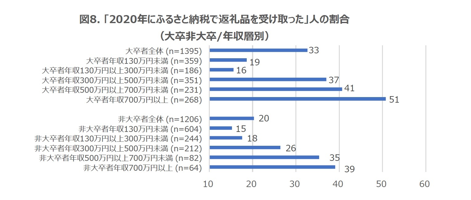 図8. 「2020年にふるさと納税で返礼品を受け取った」人の割合(大卒非大卒/年収層別)
