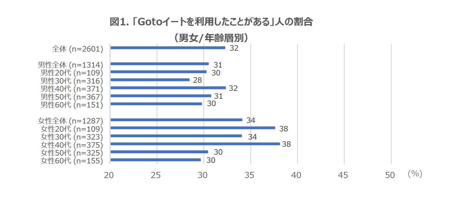 図1. 「Gotoイートを利用したことがある」人の割合(男女/年齢層別)