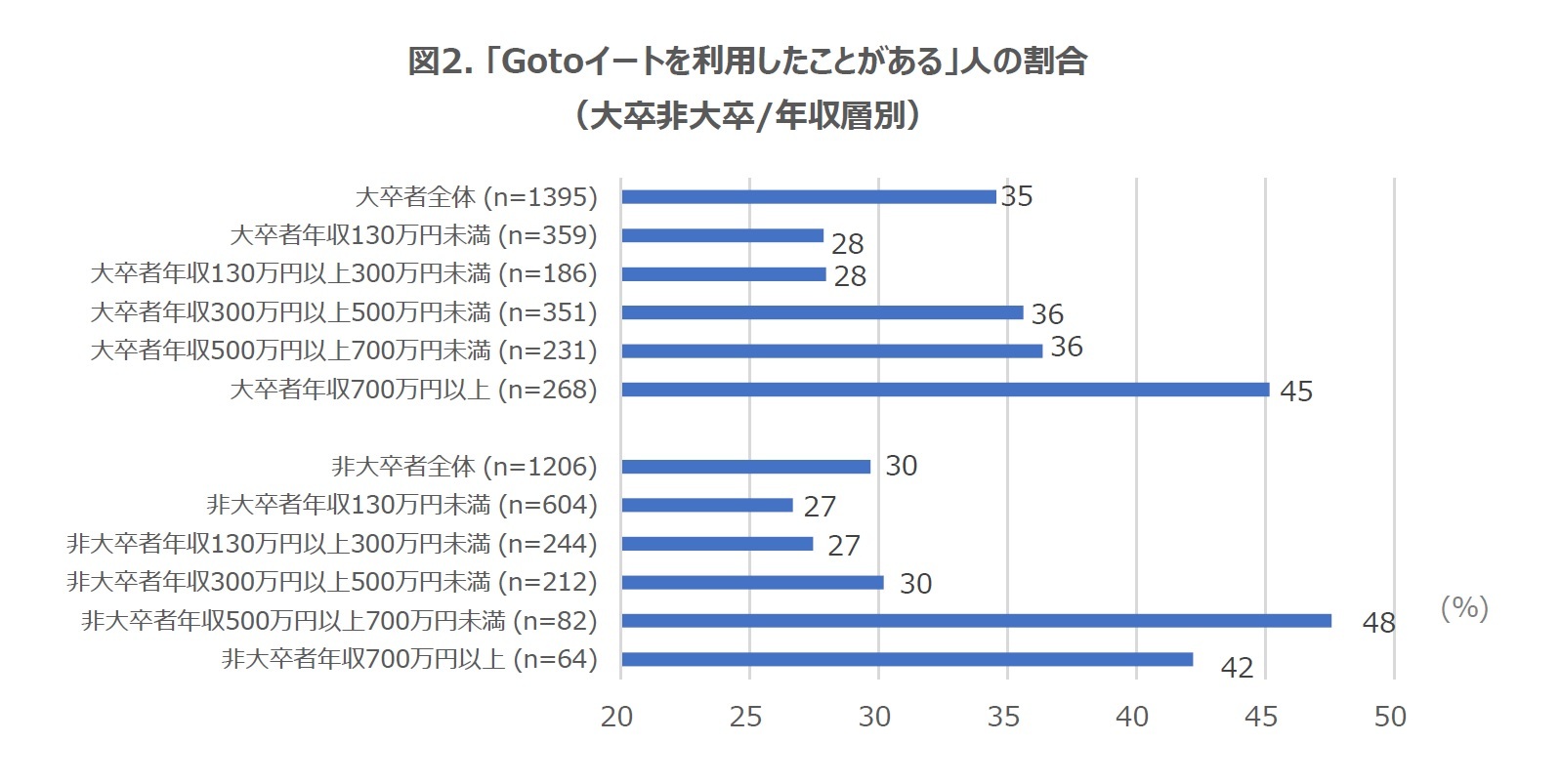 図2. 「Gotoイートを利用したことがある」人の割合（大卒非大卒/年収層別）