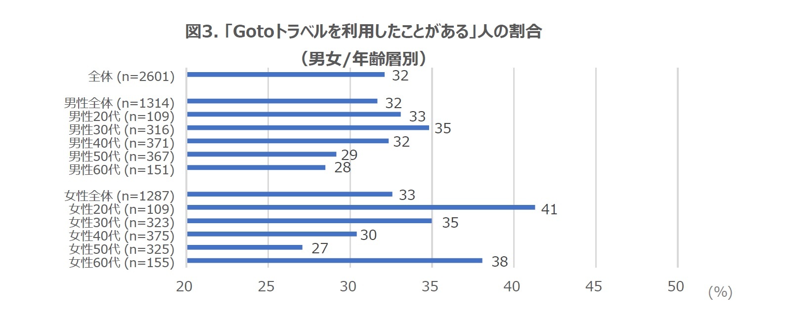 図3. 「Gotoトラベルを利用したことがある」人の割合(男女/年齢層別)
