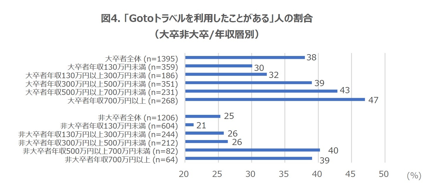 図4. 「Gotoトラベルを利用したことがある」人の割合（大卒非大卒/年収層別）