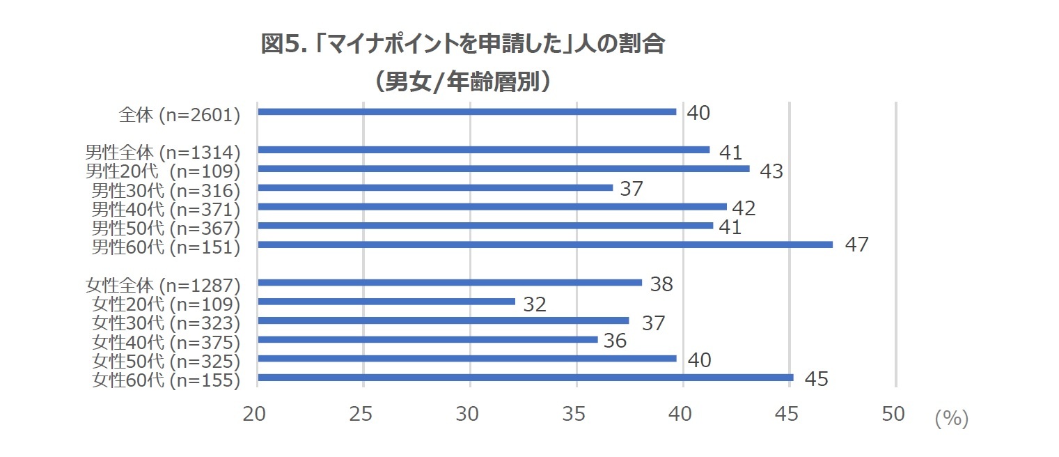 図5. 「マイナポイントを申請した」人の割合(男女/年齢層別)