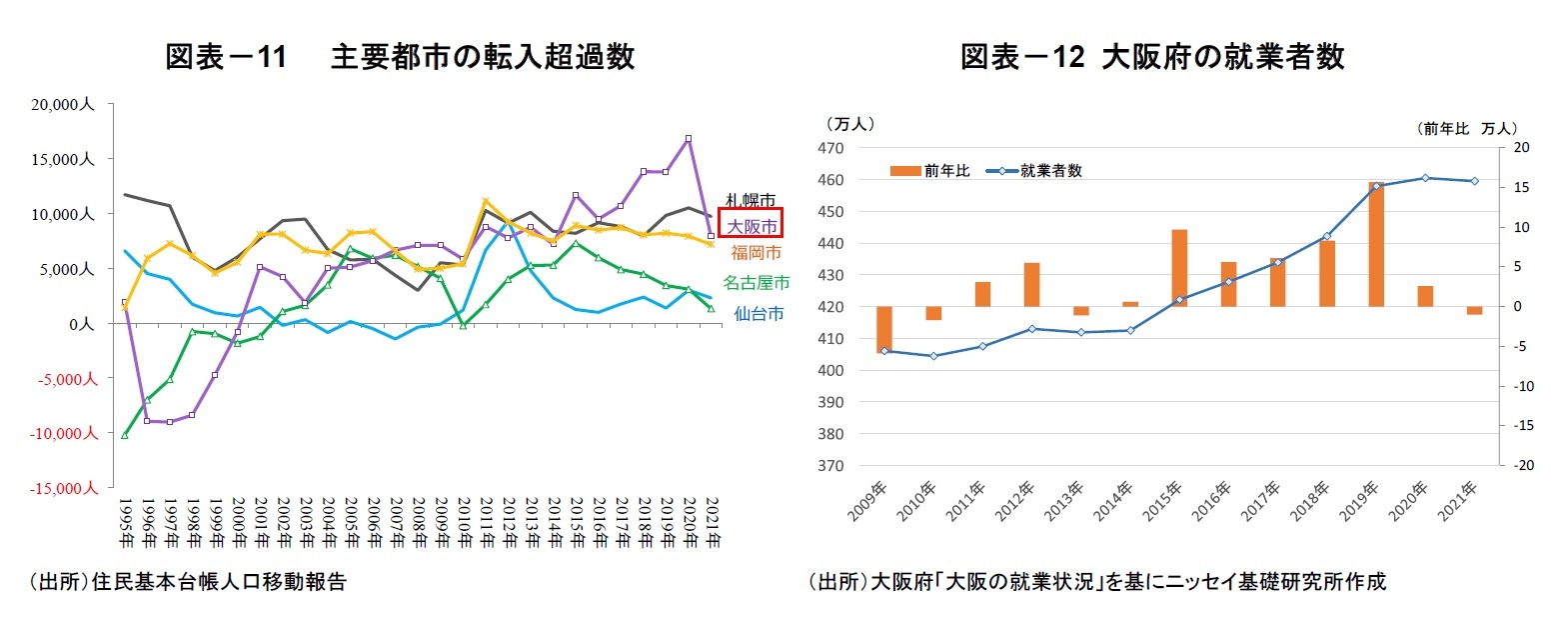 図表-11  主要都市の転入超過数/図表-12 大阪府の就業者数