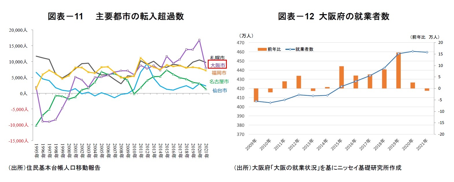 図表－11　　主要都市の転入超過数/図表－12 大阪府の就業者数